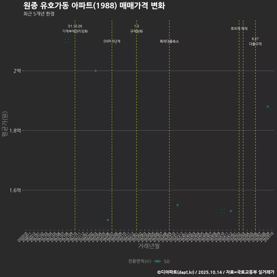 원종 유호가동 아파트(1988) 매매가격 변화