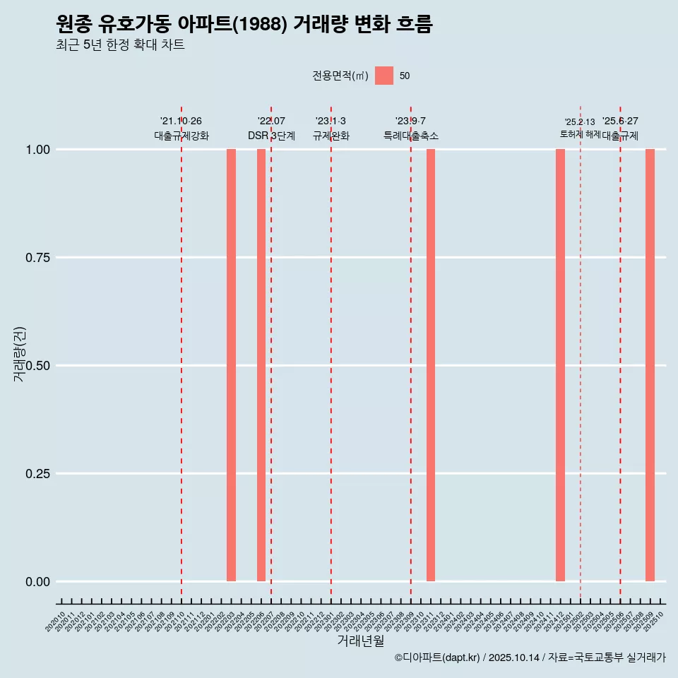 원종 유호가동 아파트(1988) 거래량 변화 흐름