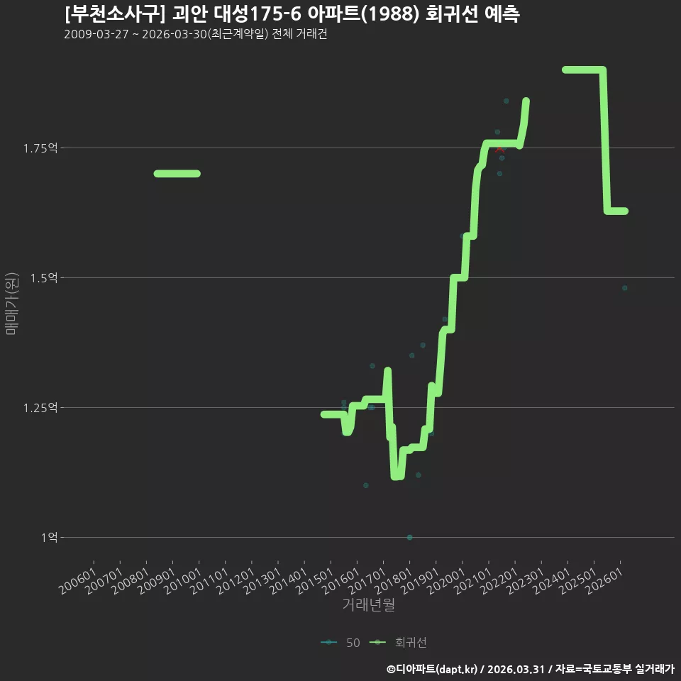[부천소사구] 괴안 대성175-6 아파트(1988) 회귀선 예측