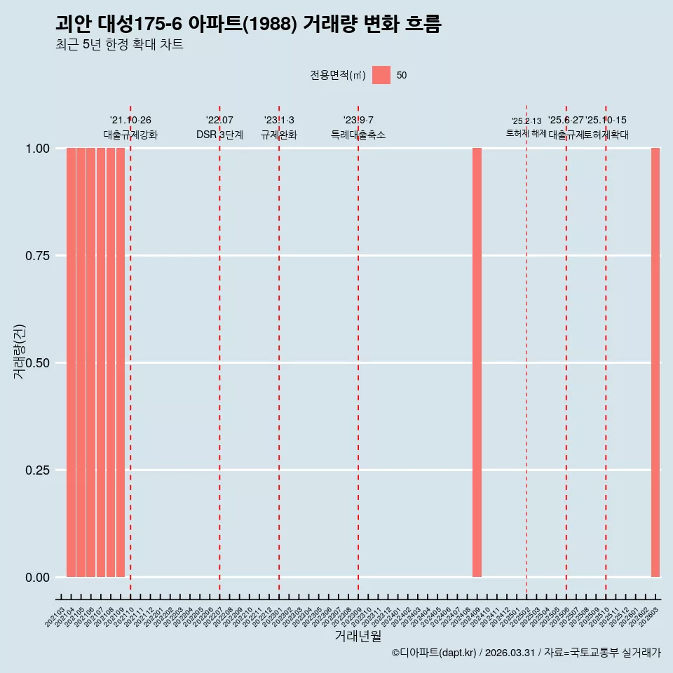 괴안 대성175-6 아파트(1988) 거래량 변화 흐름