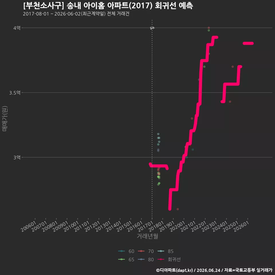 [부천소사구] 송내 아이홈 아파트(2017) 회귀선 예측