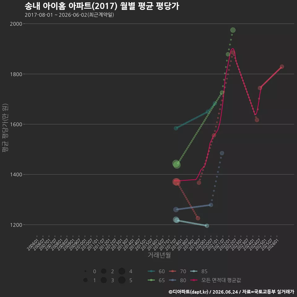 송내 아이홈 아파트(2017) 월별 평균 평당가