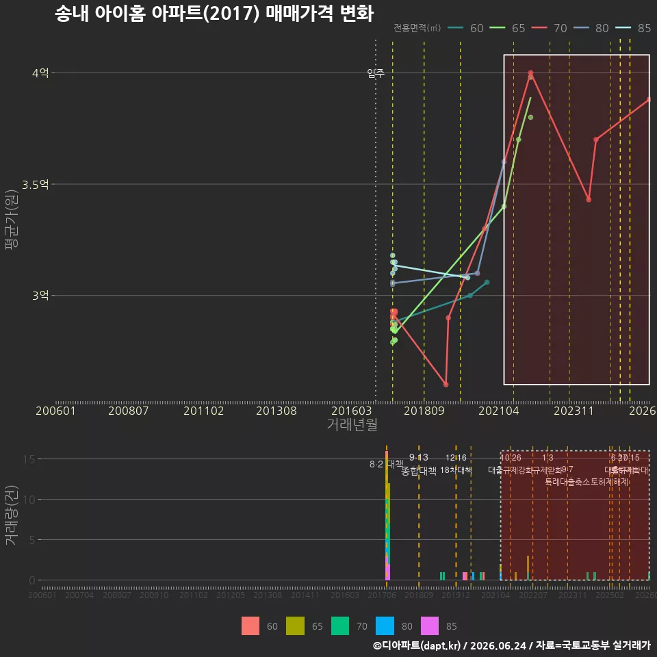 송내 아이홈 아파트(2017) 매매가격 변화