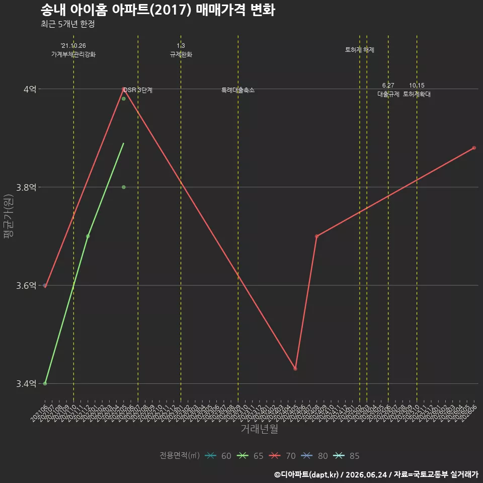 송내 아이홈 아파트(2017) 매매가격 변화