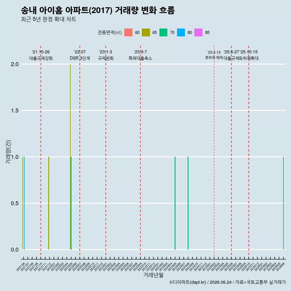 송내 아이홈 아파트(2017) 거래량 변화 흐름