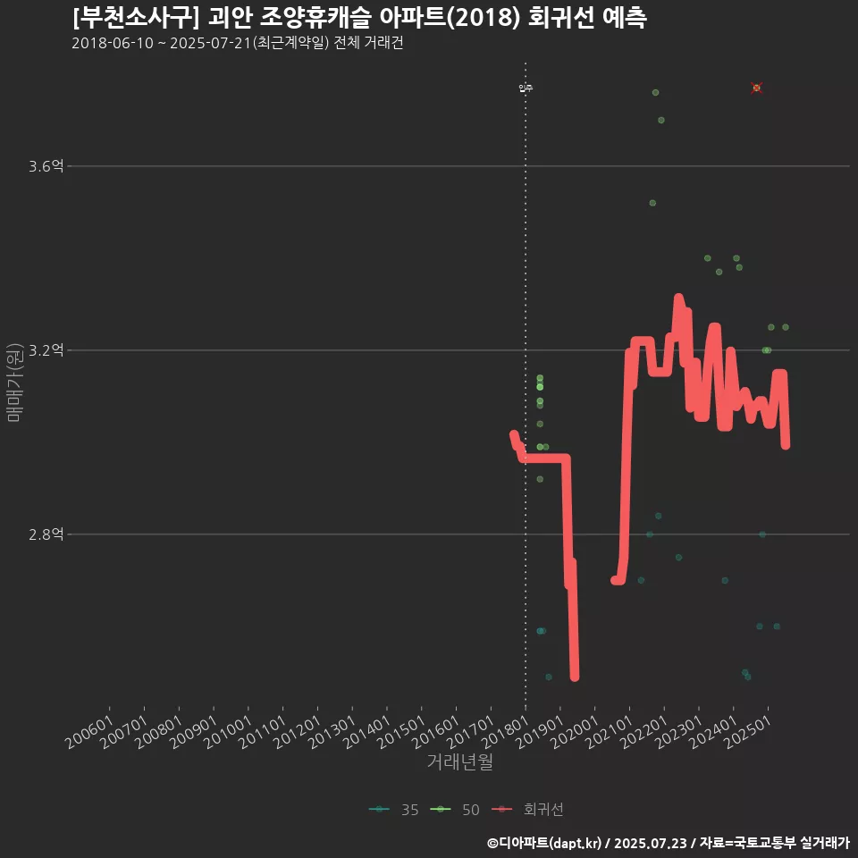 [부천소사구] 괴안 조양휴캐슬 아파트(2018) 회귀선 예측