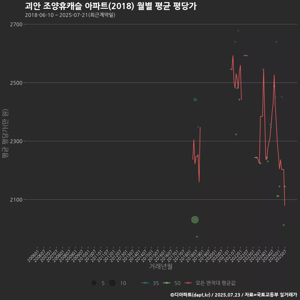 괴안 조양휴캐슬 아파트(2018) 월별 평균 평당가