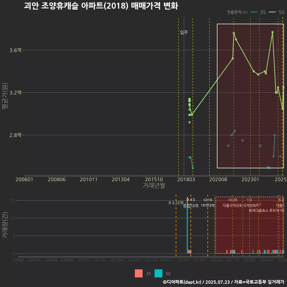 괴안 조양휴캐슬 아파트(2018) 매매가격 변화