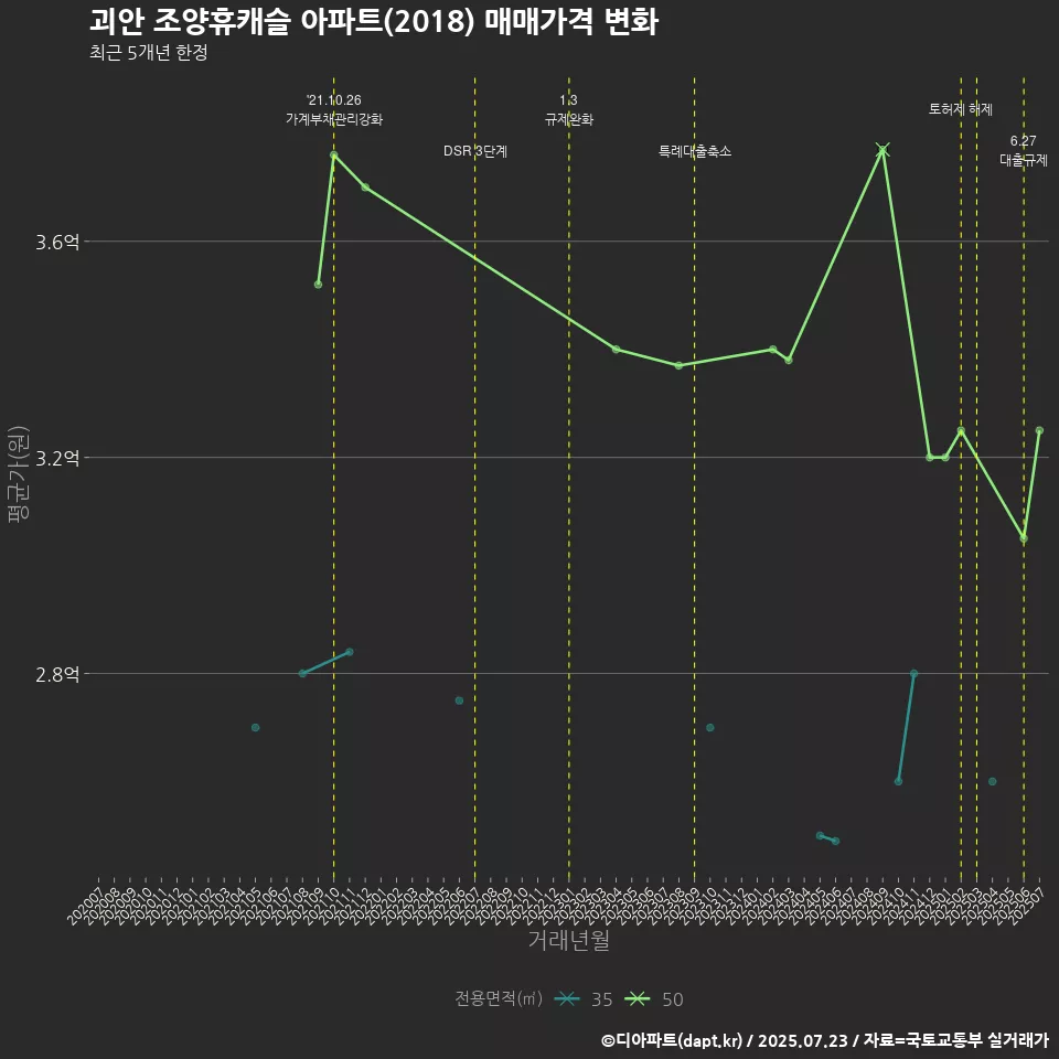 괴안 조양휴캐슬 아파트(2018) 매매가격 변화