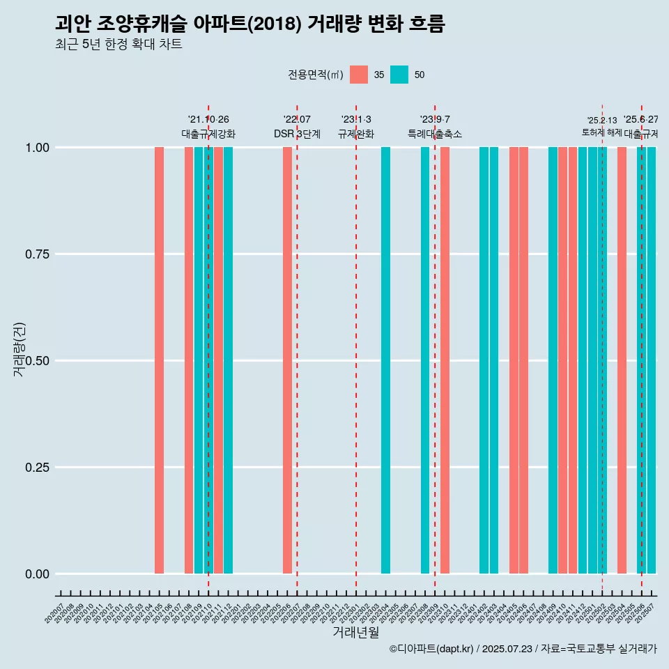 괴안 조양휴캐슬 아파트(2018) 거래량 변화 흐름