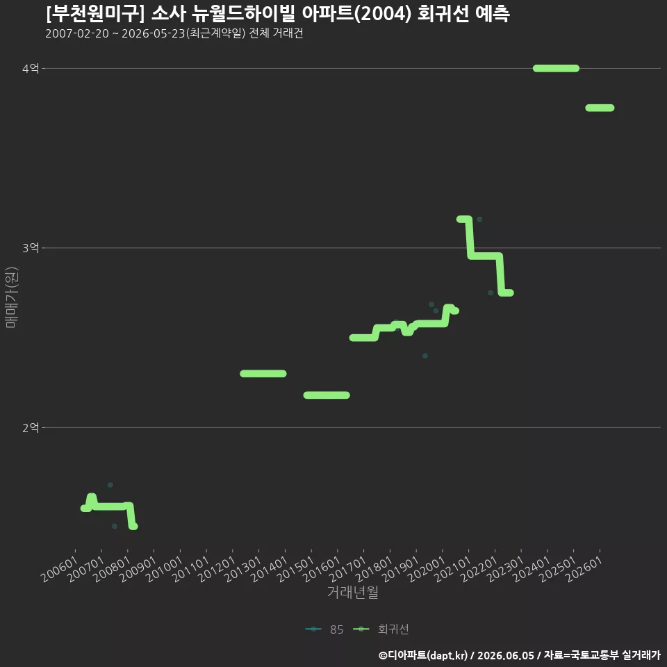 [부천원미구] 소사 뉴월드하이빌 아파트(2004) 회귀선 예측