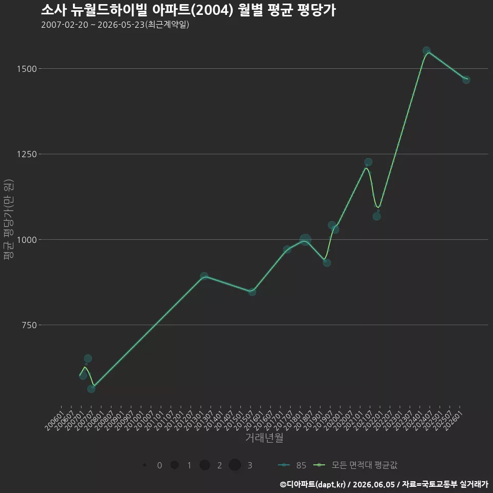 소사 뉴월드하이빌 아파트(2004) 월별 평균 평당가