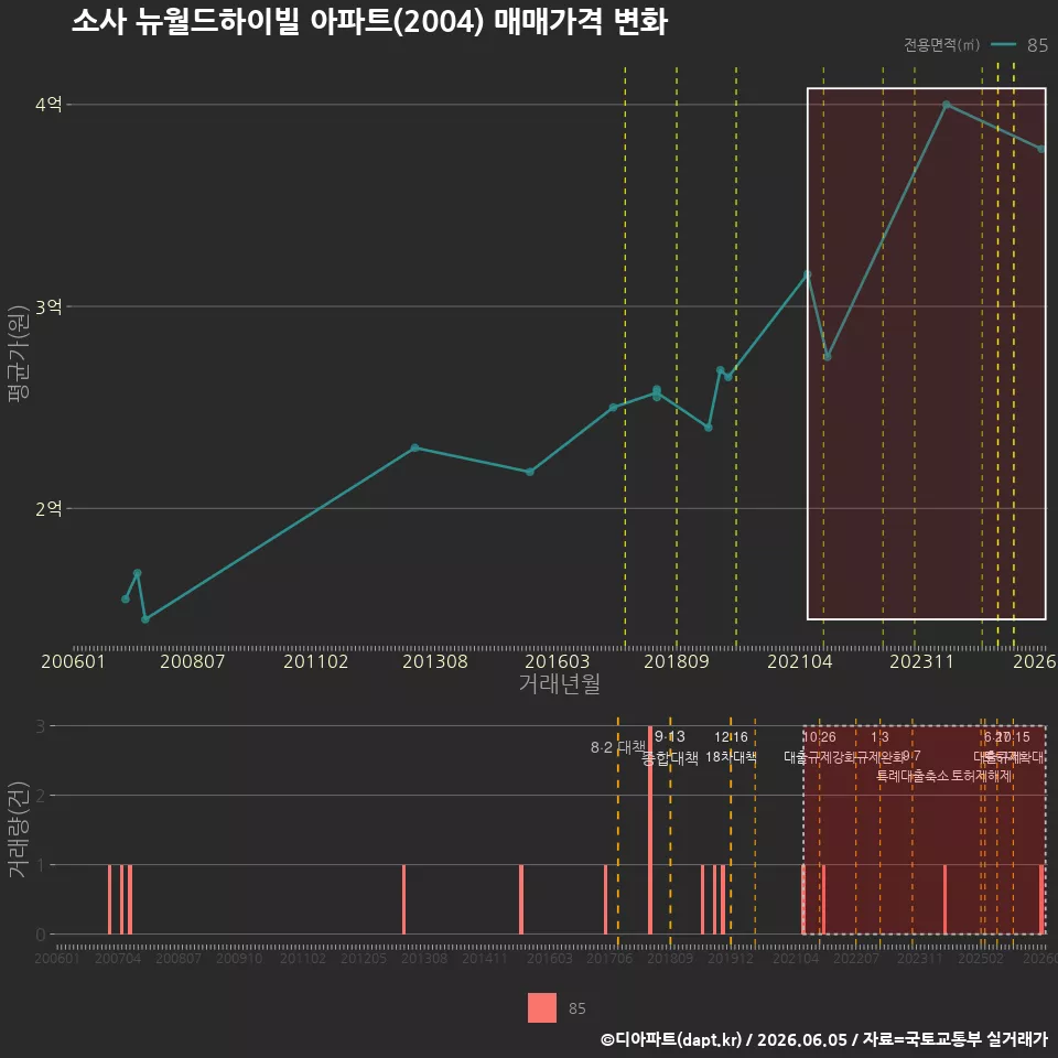 소사 뉴월드하이빌 아파트(2004) 매매가격 변화