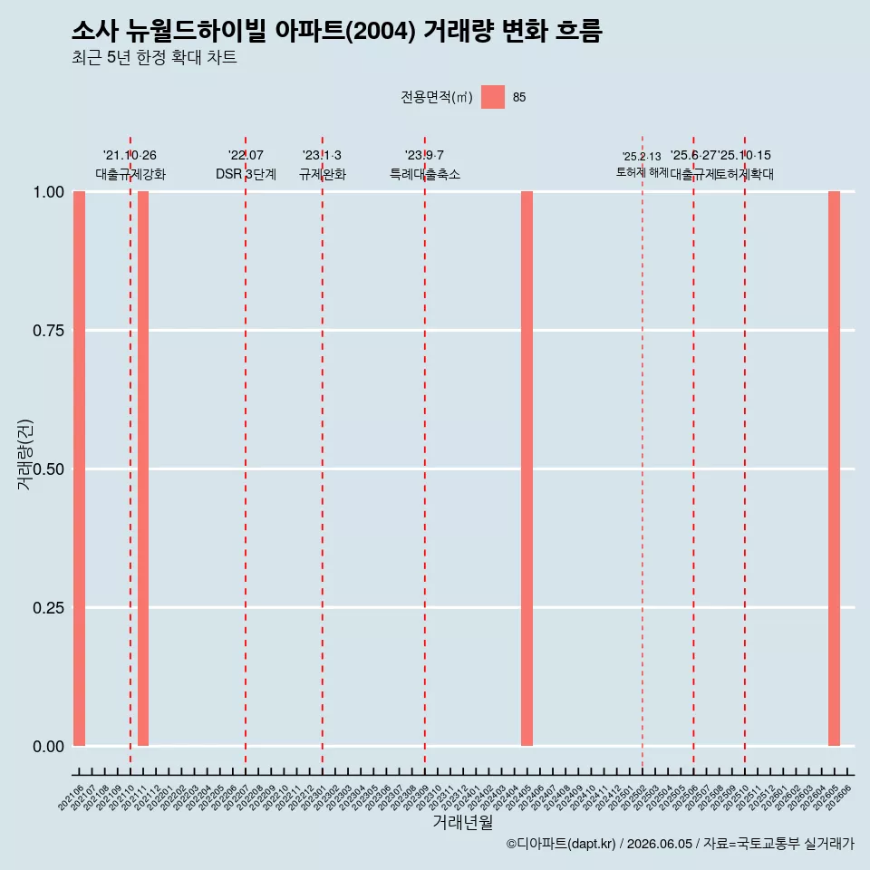 소사 뉴월드하이빌 아파트(2004) 거래량 변화 흐름