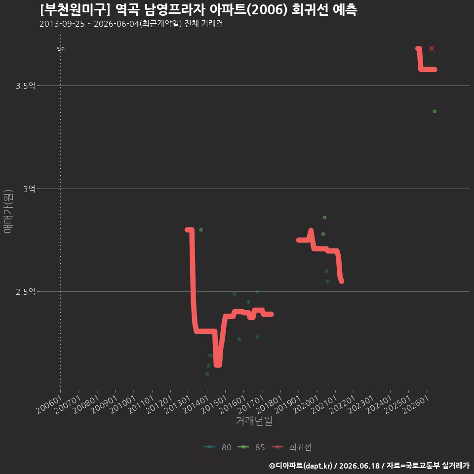 [부천원미구] 역곡 남영프라자 아파트(2006) 회귀선 예측