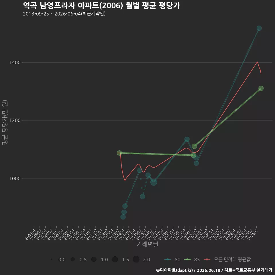 역곡 남영프라자 아파트(2006) 월별 평균 평당가