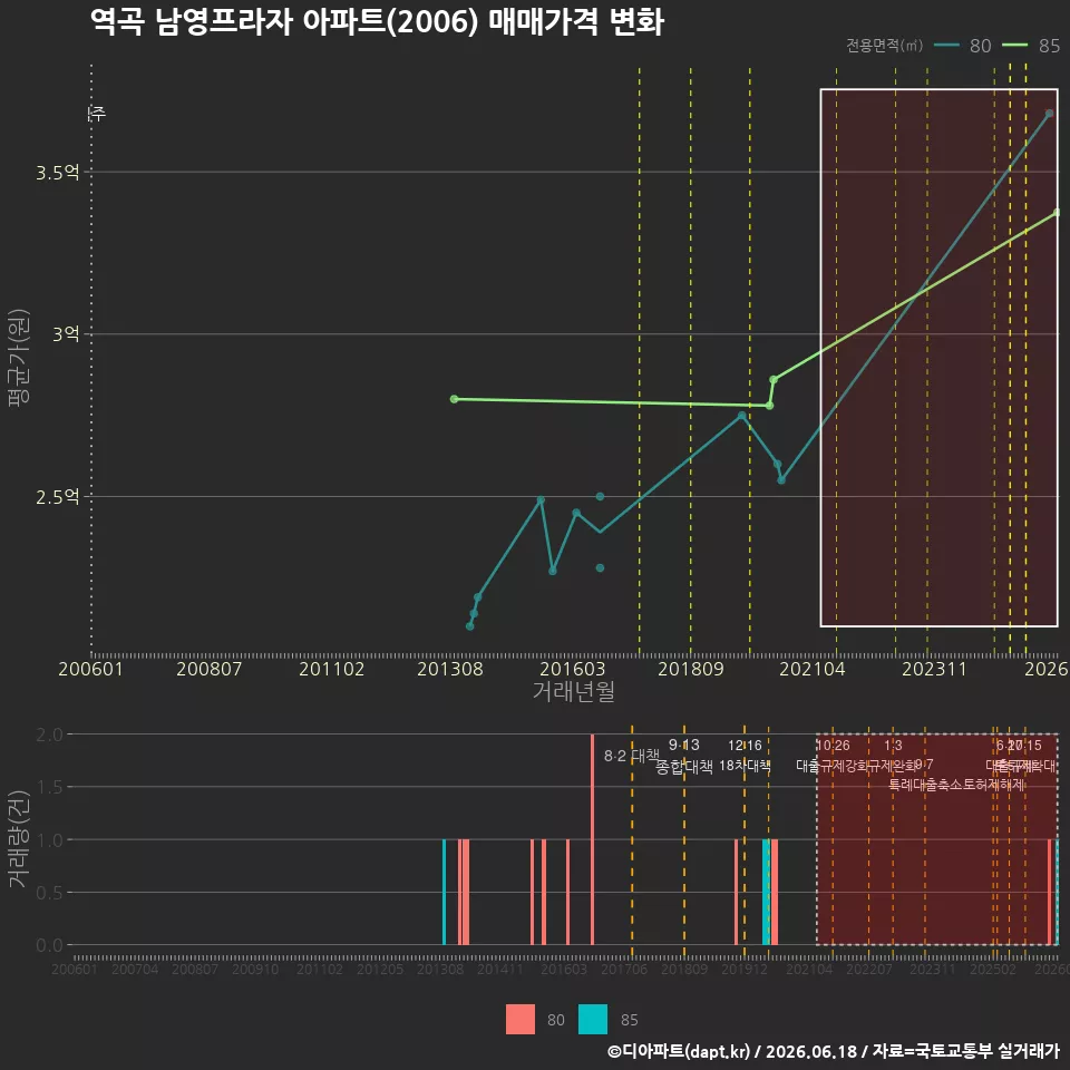 역곡 남영프라자 아파트(2006) 매매가격 변화