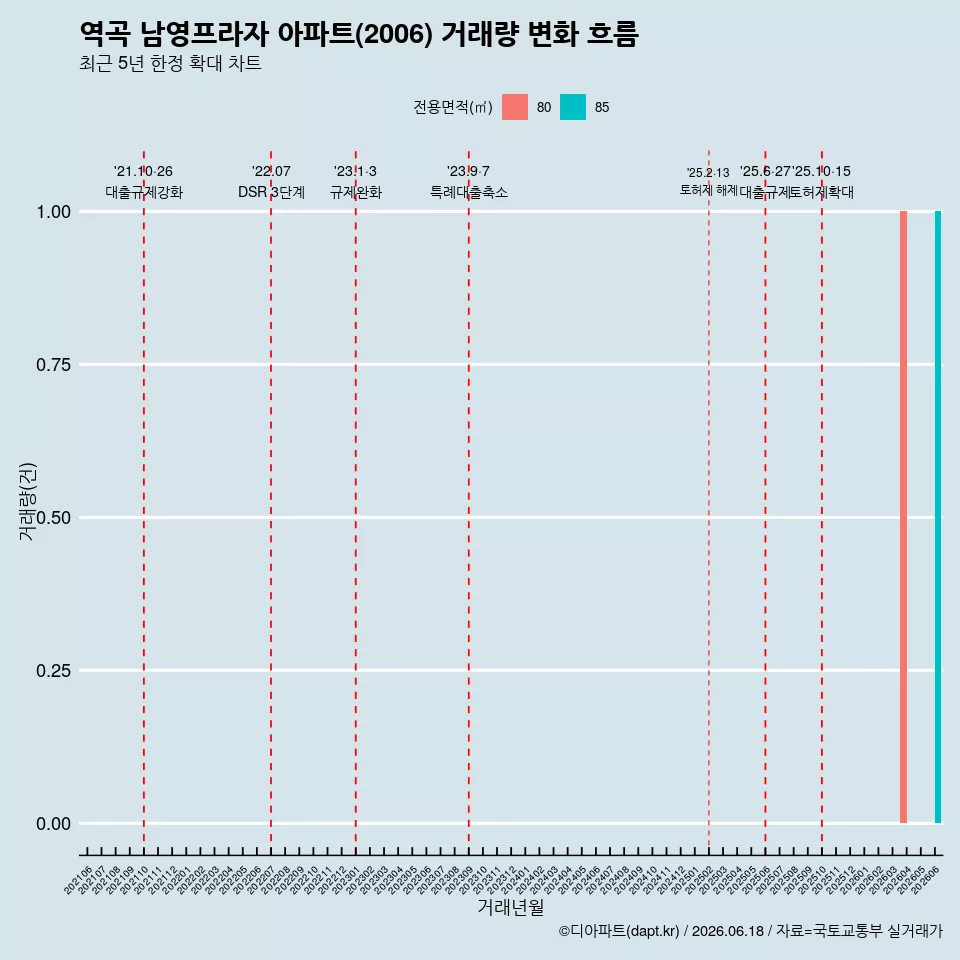 역곡 남영프라자 아파트(2006) 거래량 변화 흐름
