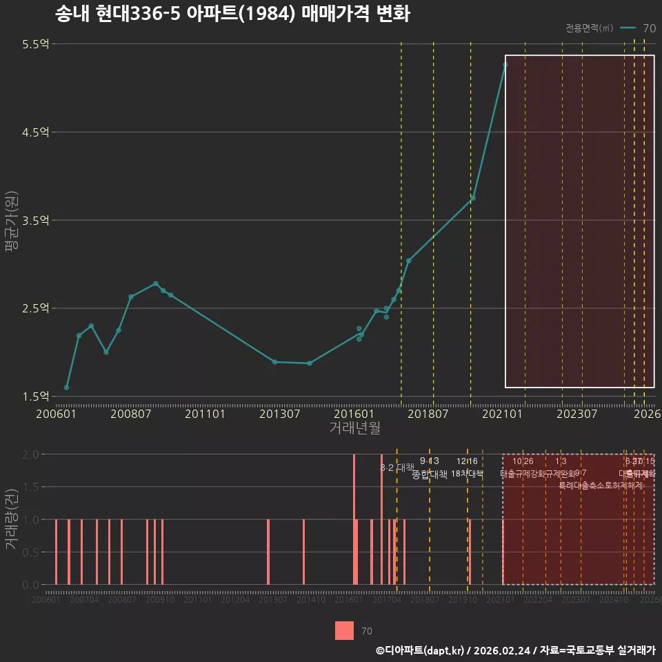 송내 현대336-5 아파트(1984) 매매가격 변화