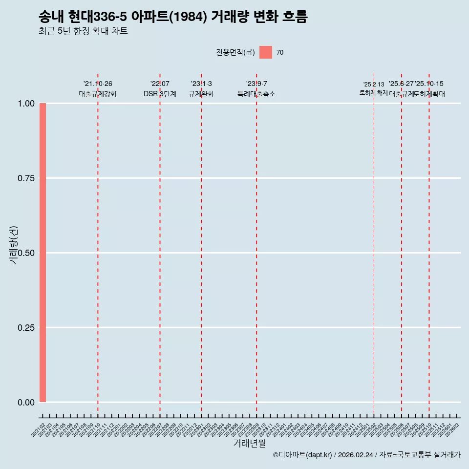 송내 현대336-5 아파트(1984) 거래량 변화 흐름
