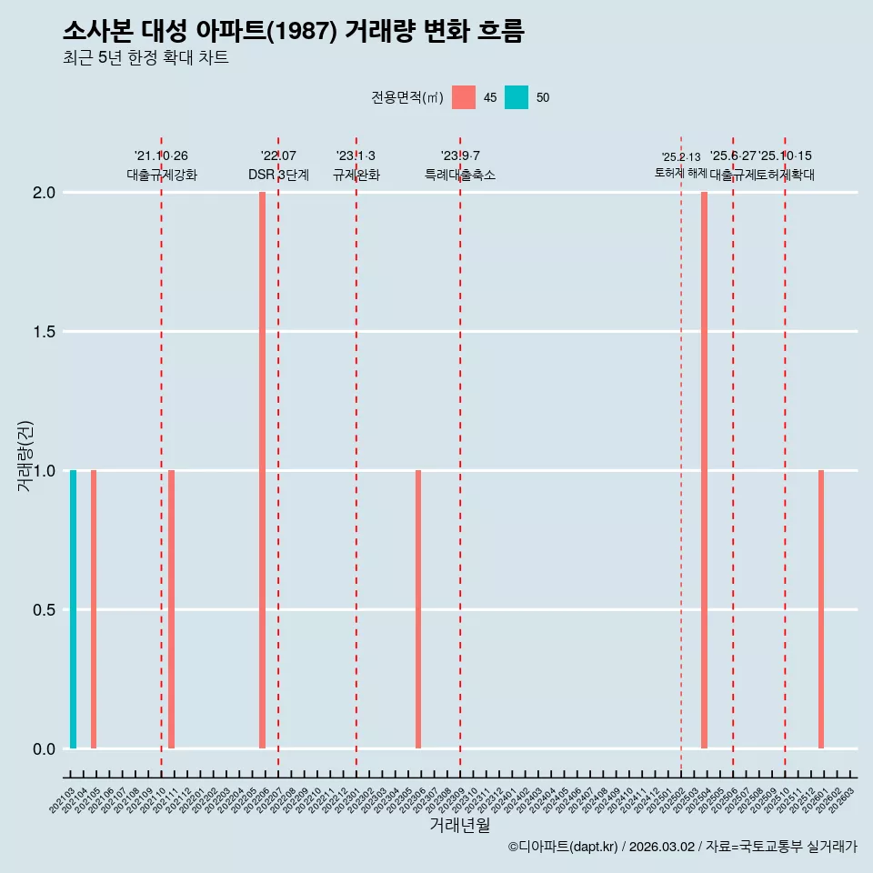 소사본 대성 아파트(1987) 거래량 변화 흐름