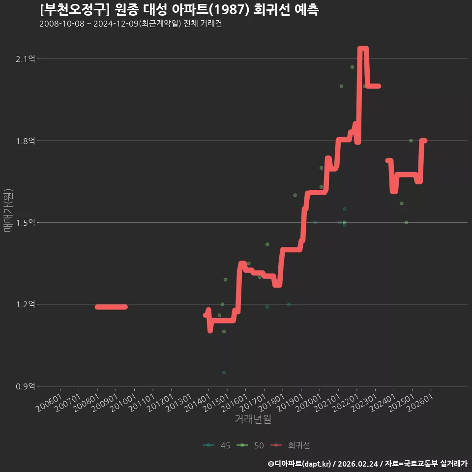 [부천오정구] 원종 대성 아파트(1987) 회귀선 예측