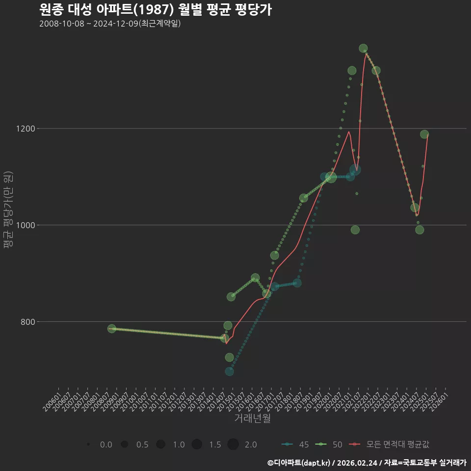 원종 대성 아파트(1987) 월별 평균 평당가