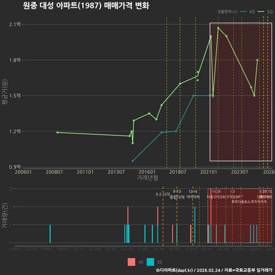 원종 대성 아파트(1987) 매매가격 변화