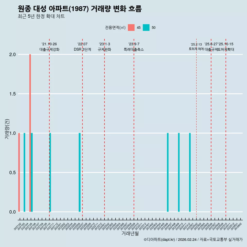 원종 대성 아파트(1987) 거래량 변화 흐름