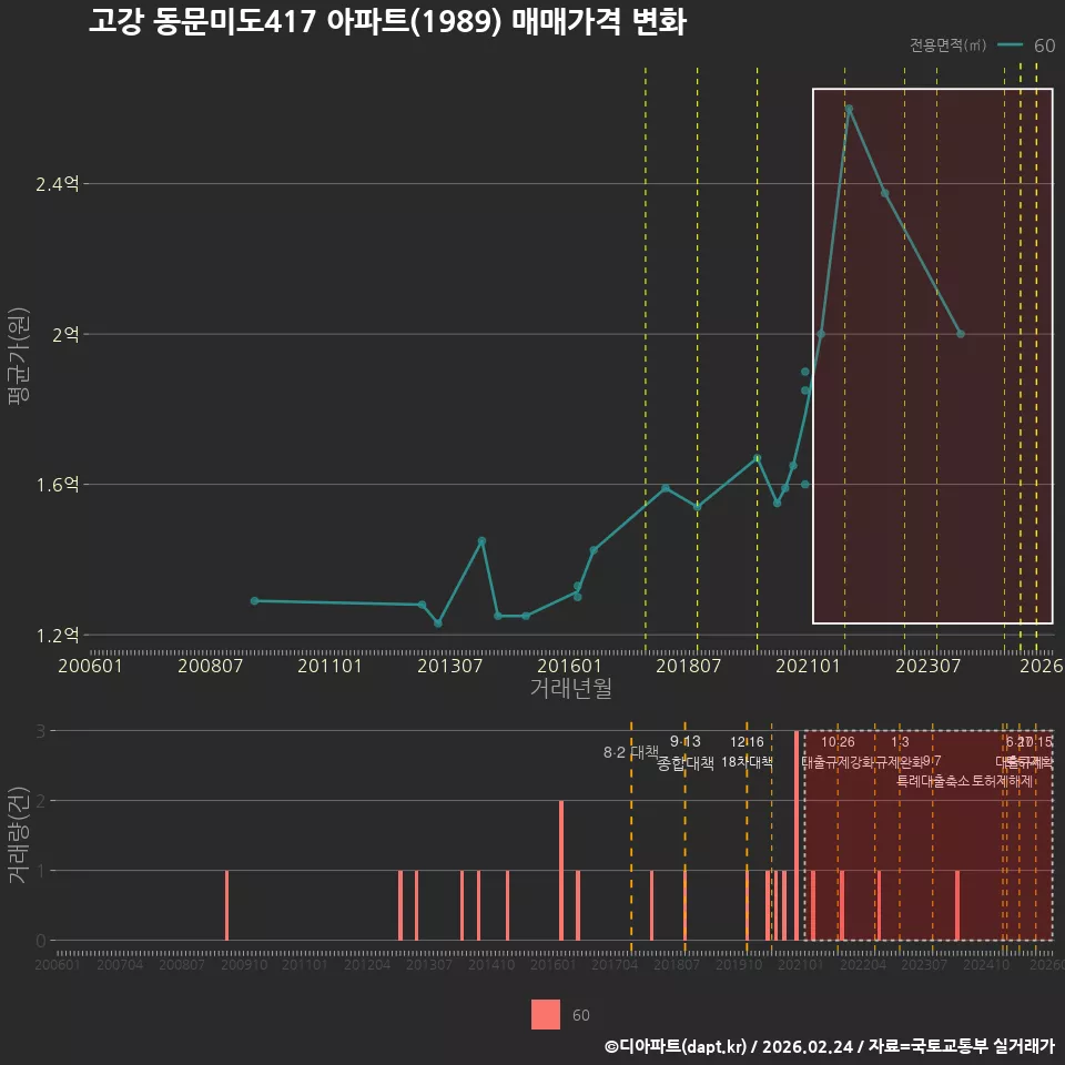고강 동문미도417 아파트(1989) 매매가격 변화