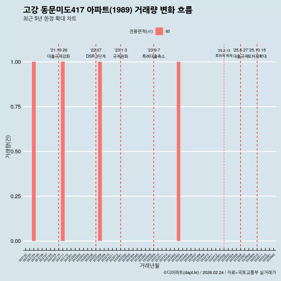 고강 동문미도417 아파트(1989) 거래량 변화 흐름