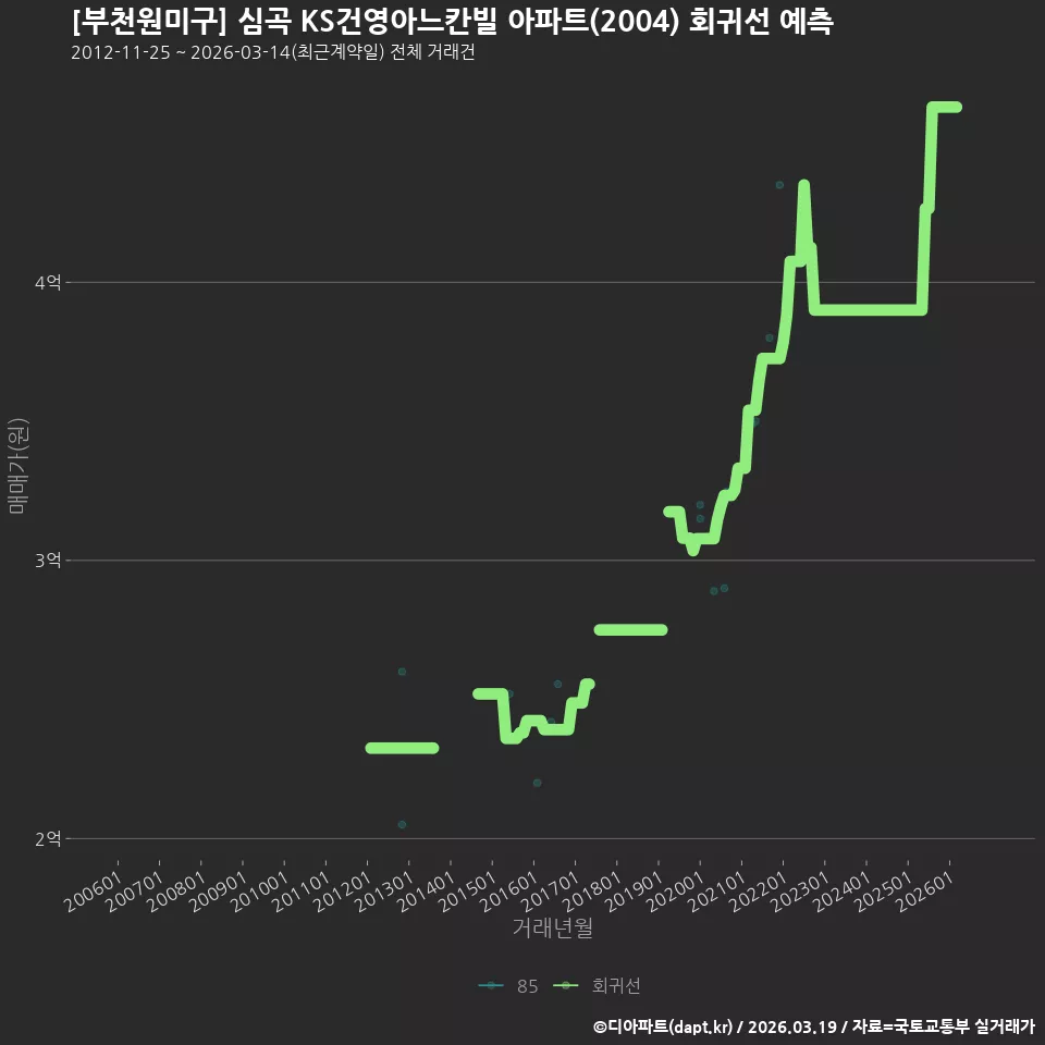 [부천원미구] 심곡 KS건영아느칸빌 아파트(2004) 회귀선 예측