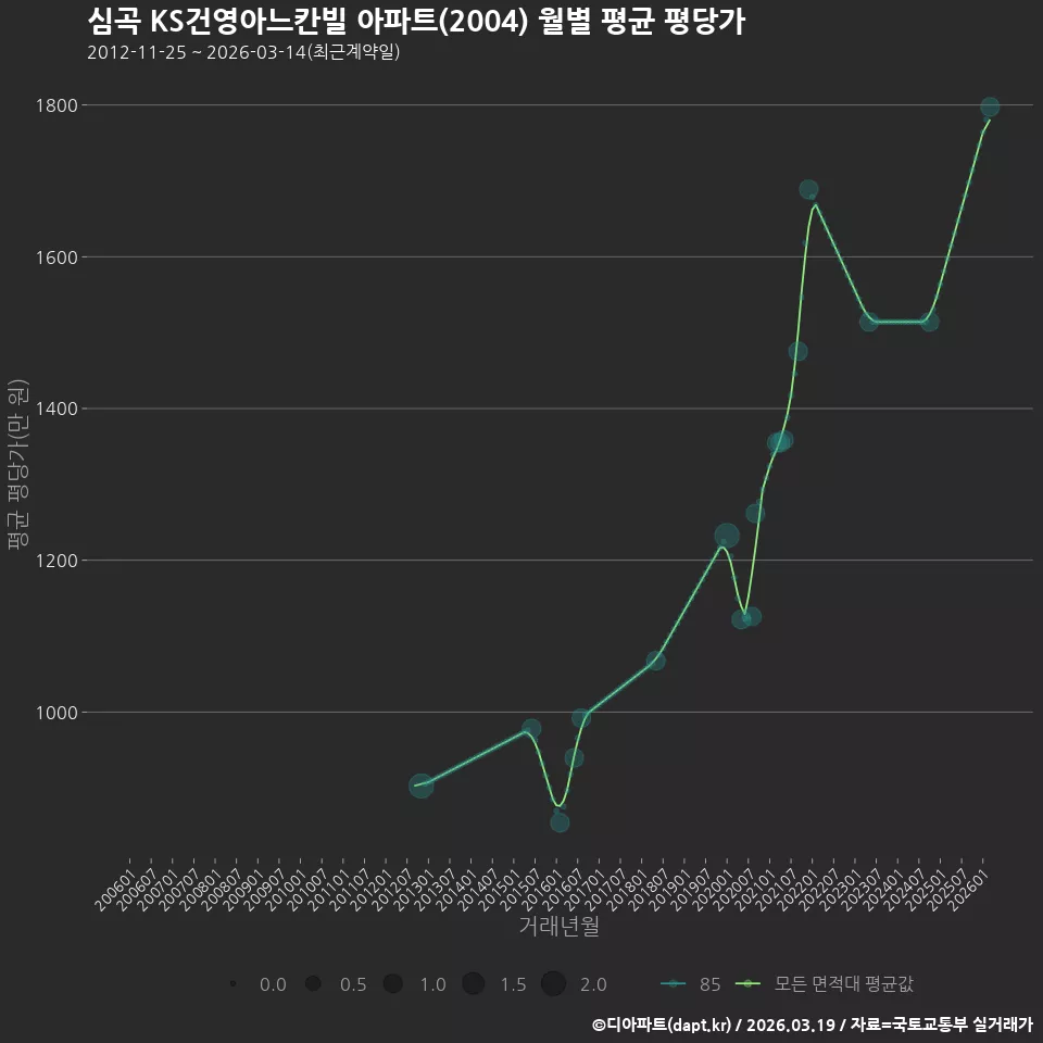 심곡 KS건영아느칸빌 아파트(2004) 월별 평균 평당가