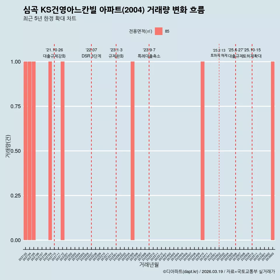 심곡 KS건영아느칸빌 아파트(2004) 거래량 변화 흐름