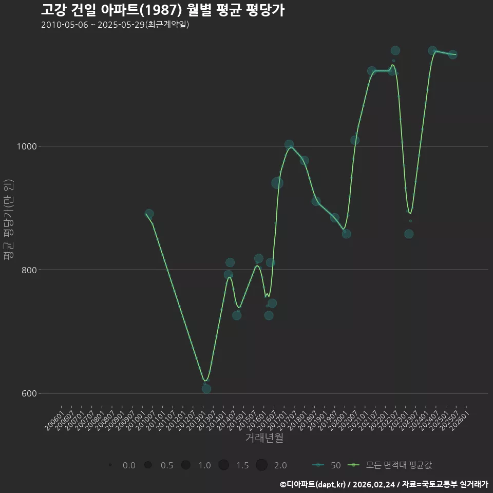 고강 건일 아파트(1987) 월별 평균 평당가