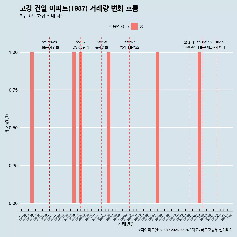 고강 건일 아파트(1987) 거래량 변화 흐름