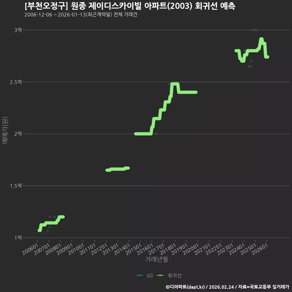 [부천오정구] 원종 제이디스카이빌 아파트(2003) 회귀선 예측