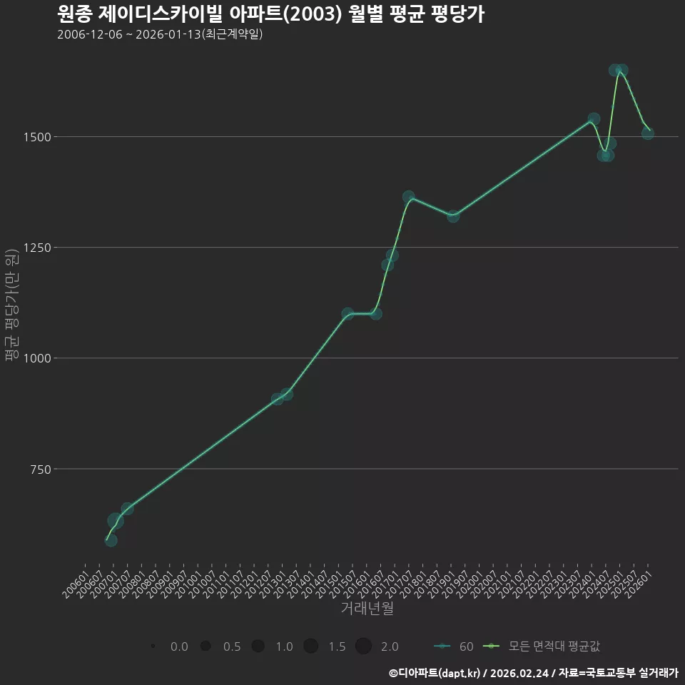 원종 제이디스카이빌 아파트(2003) 월별 평균 평당가