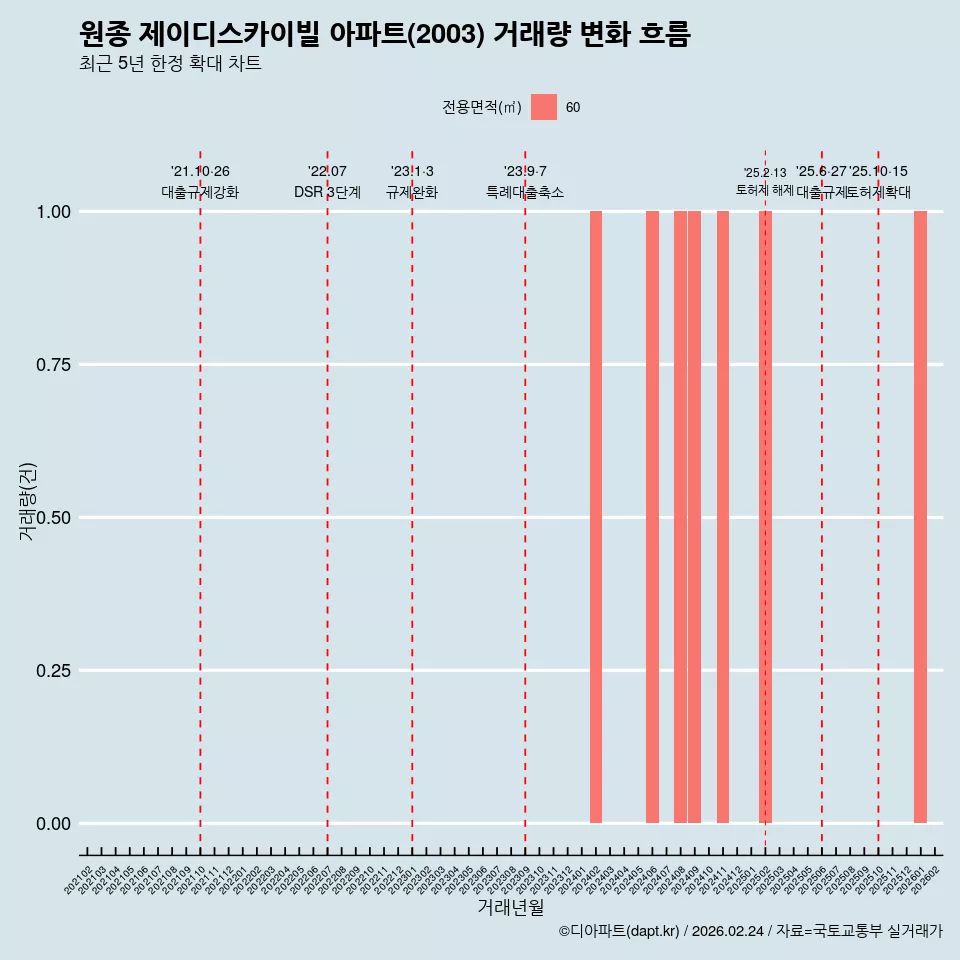 원종 제이디스카이빌 아파트(2003) 거래량 변화 흐름