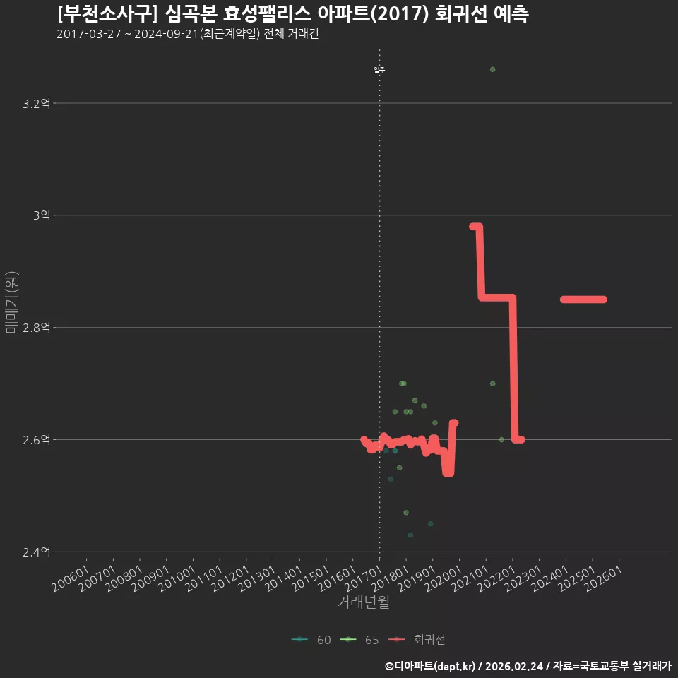 [부천소사구] 심곡본 효성팰리스 아파트(2017) 회귀선 예측