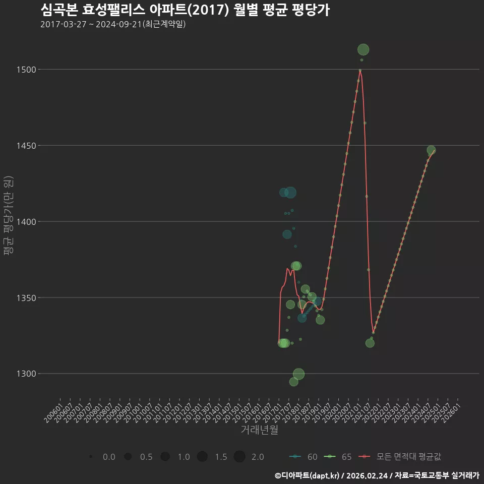 심곡본 효성팰리스 아파트(2017) 월별 평균 평당가