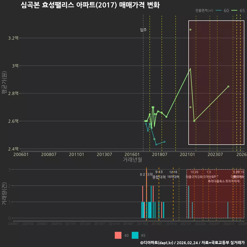 심곡본 효성팰리스 아파트(2017) 매매가격 변화
