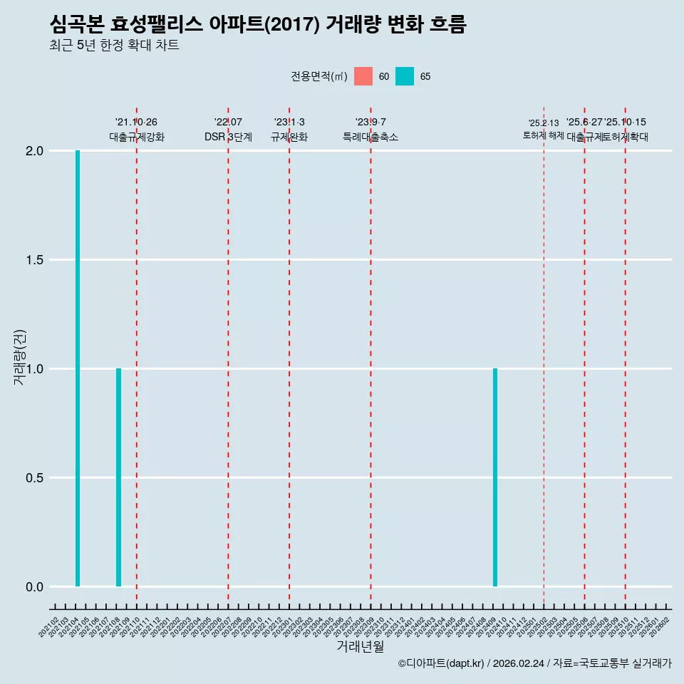 심곡본 효성팰리스 아파트(2017) 거래량 변화 흐름