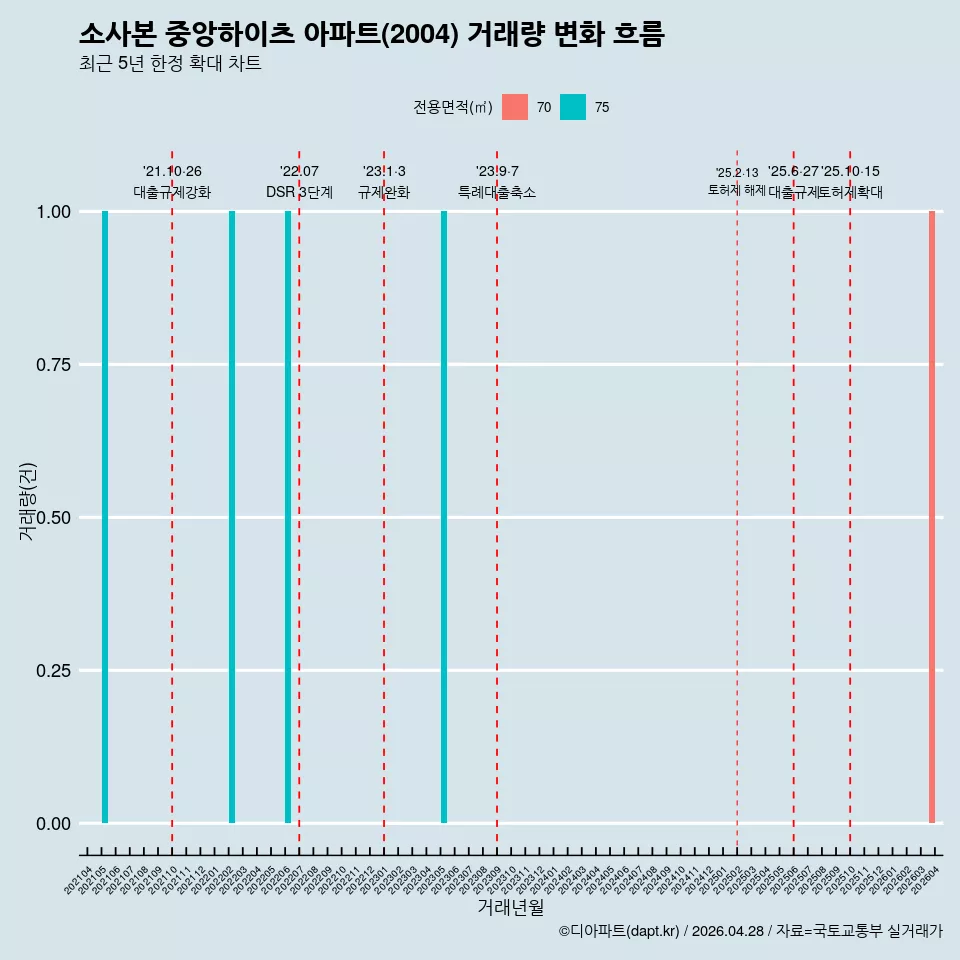 소사본 중앙하이츠 아파트(2004) 거래량 변화 흐름