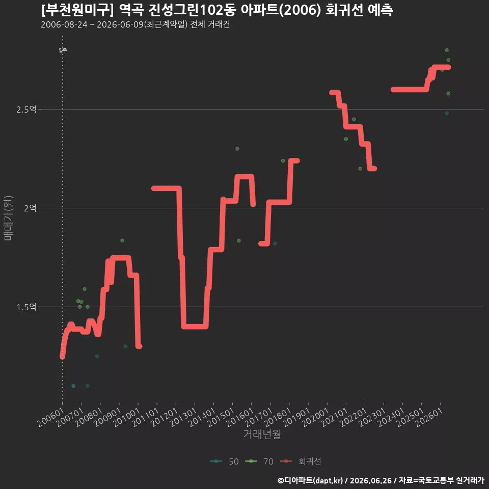 [부천원미구] 역곡 진성그린102동 아파트(2006) 회귀선 예측