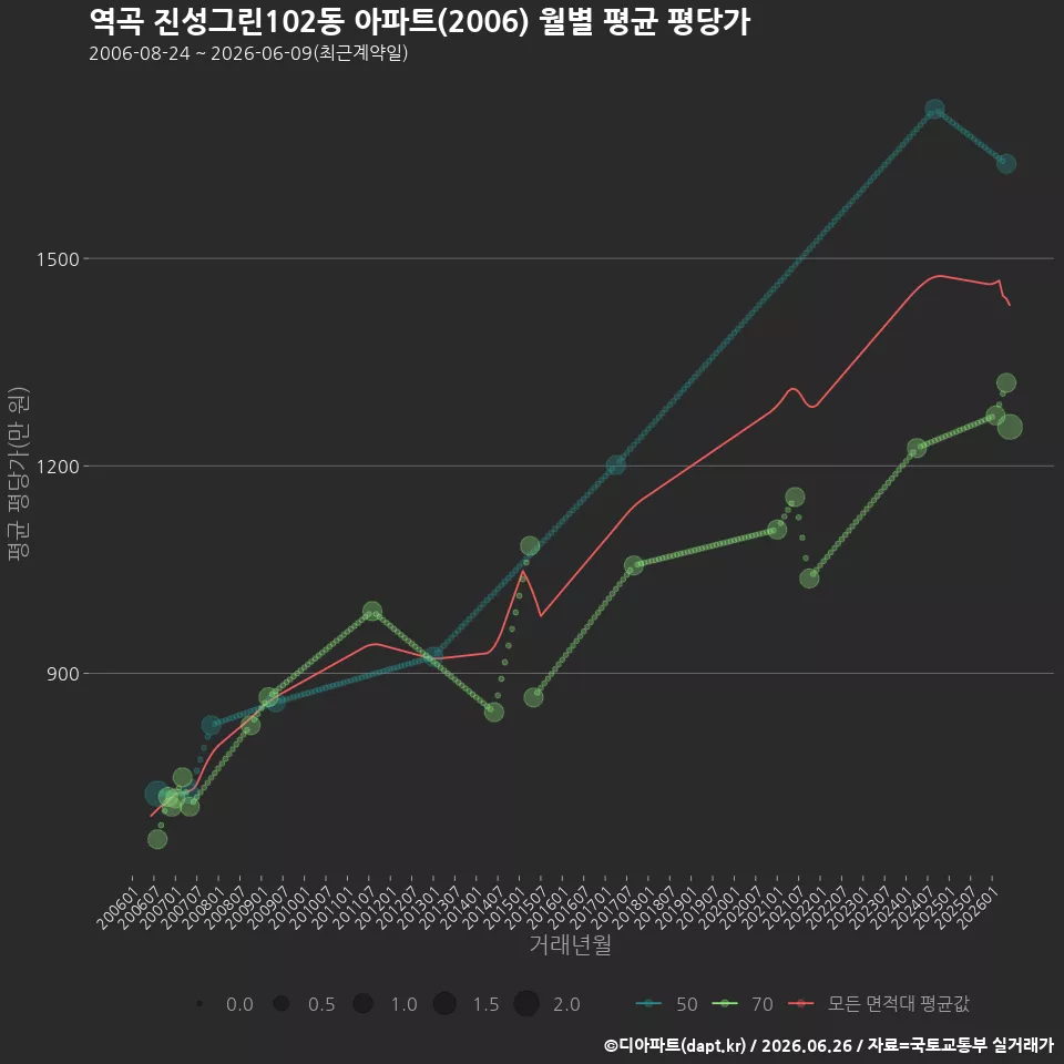 역곡 진성그린102동 아파트(2006) 월별 평균 평당가