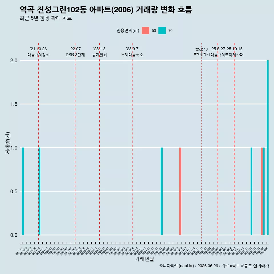 역곡 진성그린102동 아파트(2006) 거래량 변화 흐름