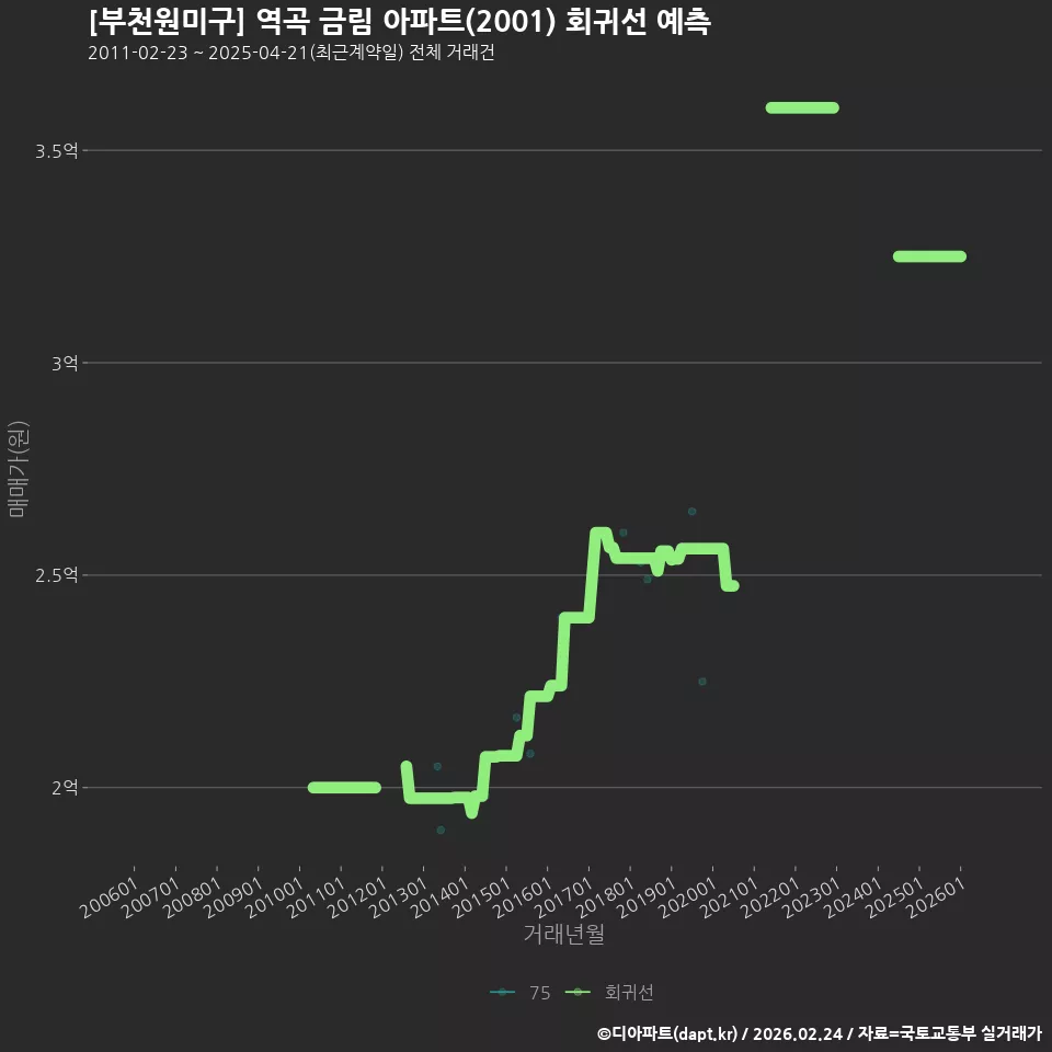 [부천원미구] 역곡 금림 아파트(2001) 회귀선 예측