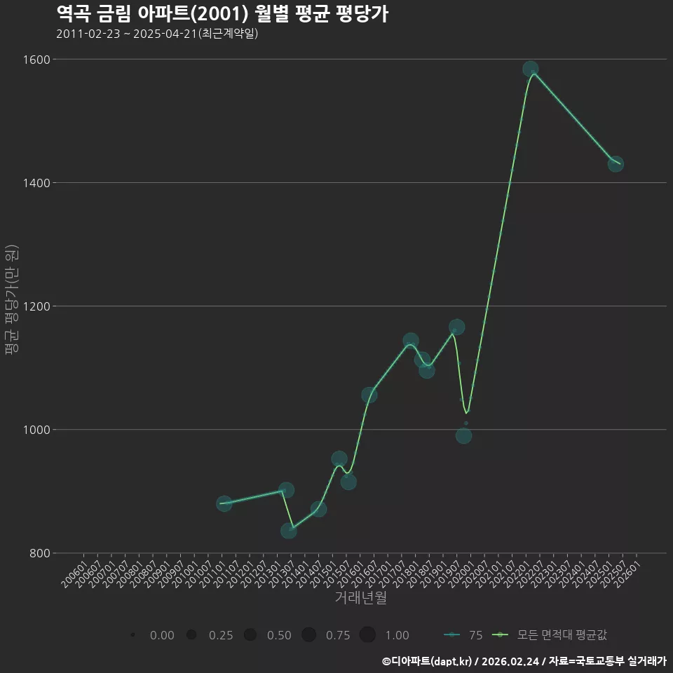 역곡 금림 아파트(2001) 월별 평균 평당가