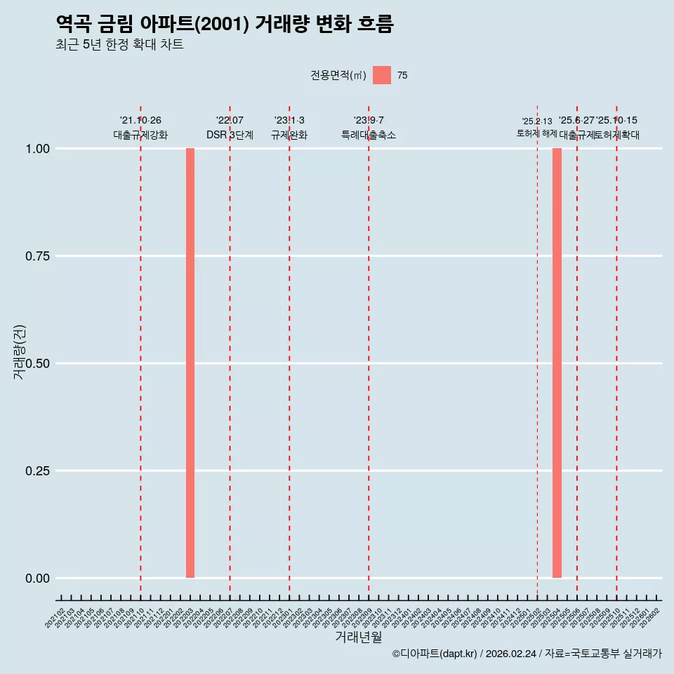 역곡 금림 아파트(2001) 거래량 변화 흐름